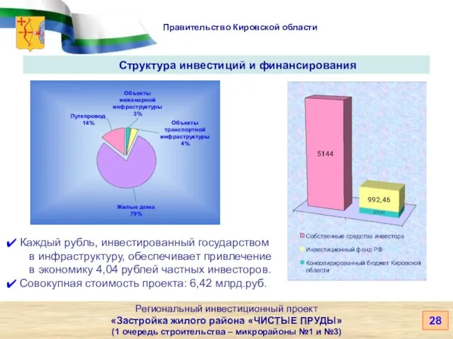 Правительство Кировской области Региональный инвестиционный проект «Застройка жилого района «ЧИСТЫЕ ПРУДЫ»