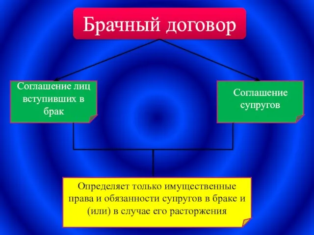 Брачный договор Соглашение лиц вступивших в брак Соглашение супругов Определяет только