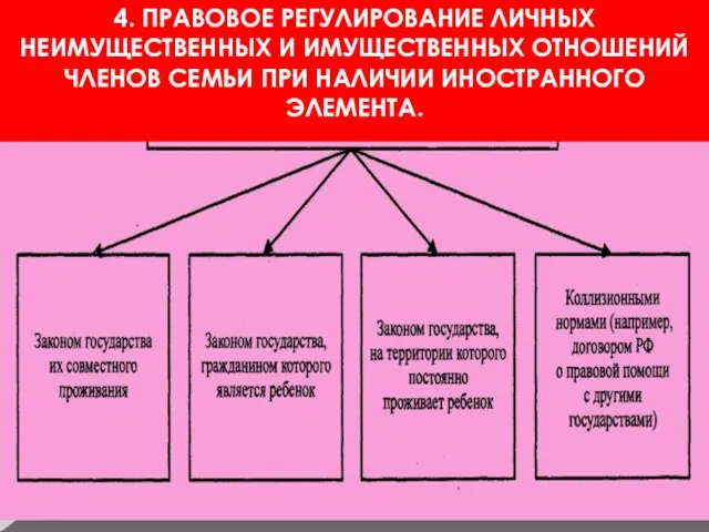 4. ПРАВОВОЕ РЕГУЛИРОВАНИЕ ЛИЧНЫХ НЕИМУЩЕСТВЕННЫХ И ИМУЩЕСТВЕННЫХ ОТНОШЕНИЙ ЧЛЕНОВ СЕМЬИ ПРИ НАЛИЧИИ ИНОСТРАННОГО ЭЛЕМЕНТА.