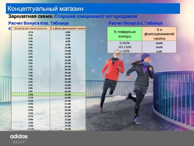 Концептуальный магазин Зарплатная схема: Старший специалист по продажам Расчет Бонуса S.