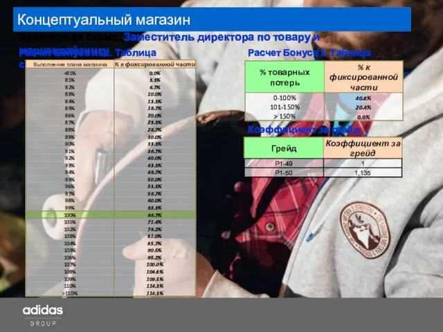 Концептуальный магазин Зарплатная схема: Заместитель директора по товару и мерчендайзингу Расчет