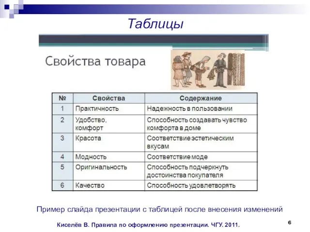 Таблицы Пример слайда презентации с таблицей после внесения изменений Киселёв В.