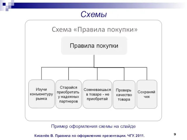 Схемы Пример оформления схемы на слайде Киселёв В. Правила по оформлению презентации. ЧГУ. 2011.