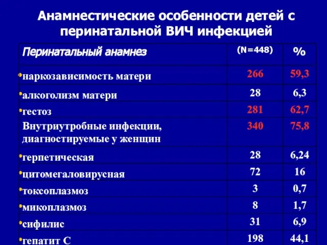 Анамнестические особенности детей с перинатальной ВИЧ инфекцией