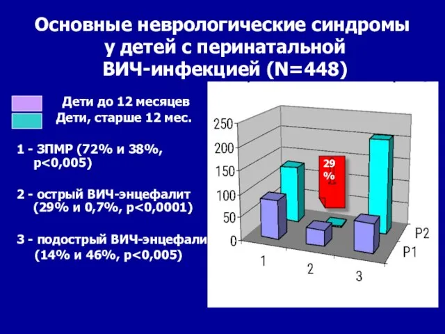 Основные неврологические синдромы у детей с перинатальной ВИЧ-инфекцией (N=448) Дети до