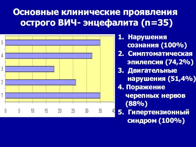 Основные клинические проявления острого ВИЧ- энцефалита (n=35) 1. Нарушения сознания (100%)