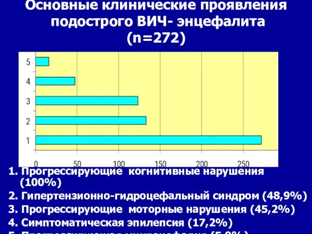 Основные клинические проявления подострого ВИЧ- энцефалита (n=272) 1. Прогрессирующие когнитивные нарушения