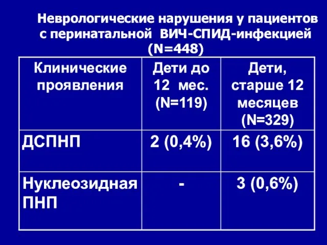 Неврологические нарушения у пациентов с перинатальной ВИЧ-СПИД-инфекцией (N=448)