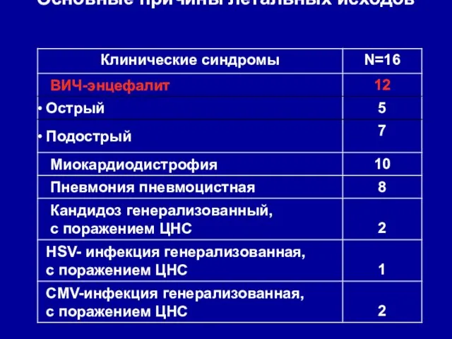 Основные причины летальных исходов