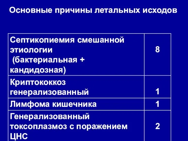 Основные причины летальных исходов