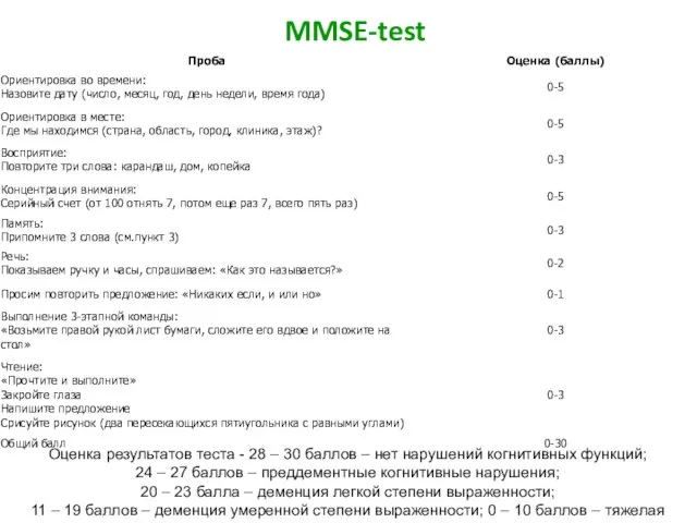 MMSE-test Оценка результатов теста - 28 – 30 баллов – нет