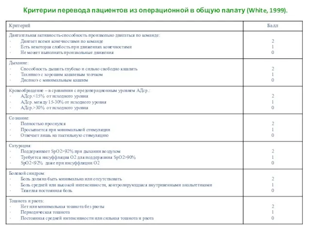 Критерии перевода пациентов из операционной в общую палату (White, 1999).