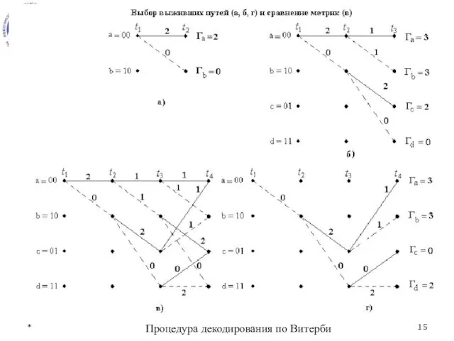 * Процедура декодирования по Витерби