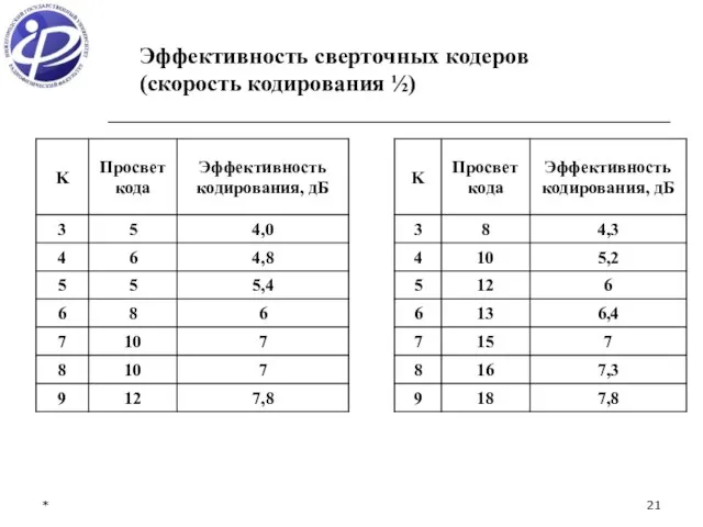 * Эффективность сверточных кодеров (скорость кодирования ½)