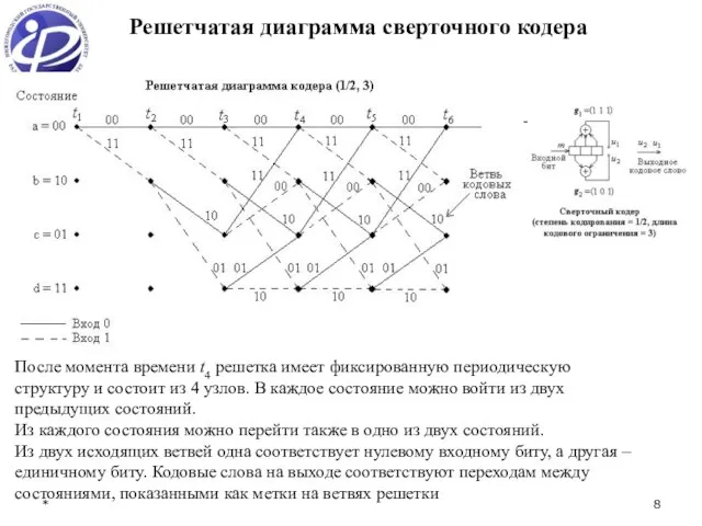 * Решетчатая диаграмма сверточного кодера После момента времени t4 решетка имеет