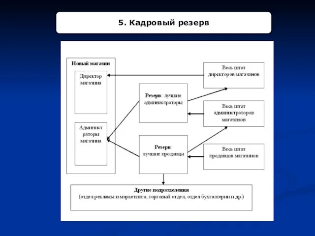 Слайд 8 5. Кадровый резерв