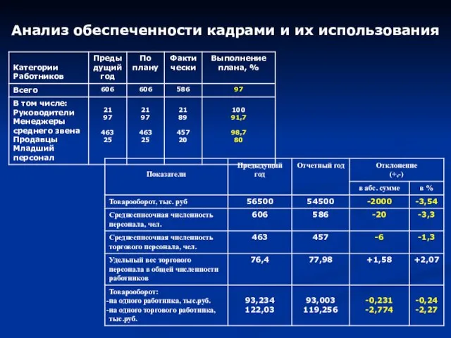 Анализ обеспеченности кадрами и их использования