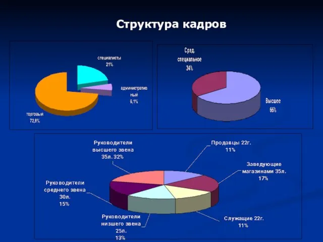 Структура кадров