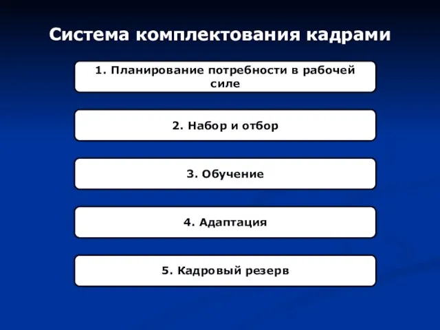 Система комплектования кадрами 1. Планирование потребности в рабочей силе 2. Набор