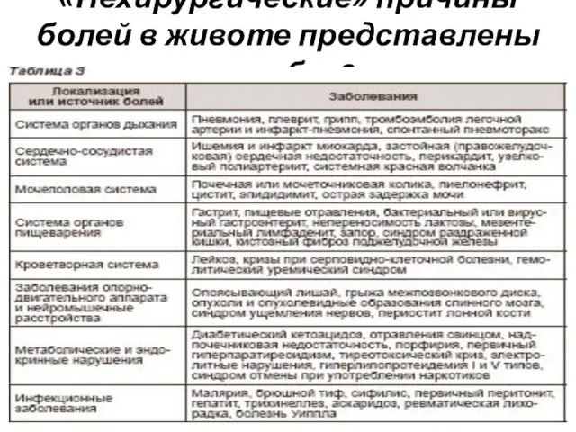 «Нехирургические» причины болей в животе представлены в табл. 3.