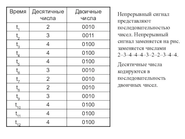 Непрерывный сигнал представляют последовательностью чисел. Непрерывный сигнал заменяется на рис. заменяется