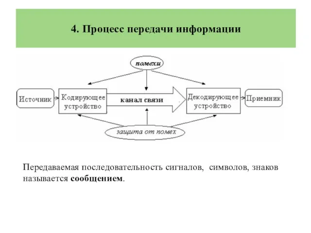 Передаваемая последовательность сигналов, символов, знаков называется сообщением. 4. Процесс передачи информации