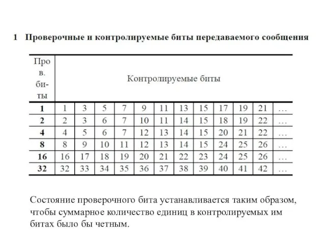 Состояние проверочного бита устанавливается таким образом, чтобы суммарное количество единиц в