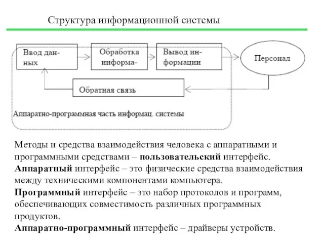 Структура информационной системы Методы и средства взаимодействия человека с аппаратными и