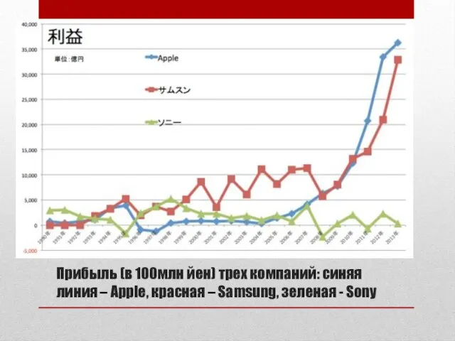 Прибыль (в 100млн йен) трех компаний: синяя линия – Apple, красная – Samsung, зеленая - Sony
