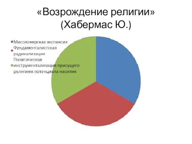 «Возрождение религии» (Хабермас Ю.)