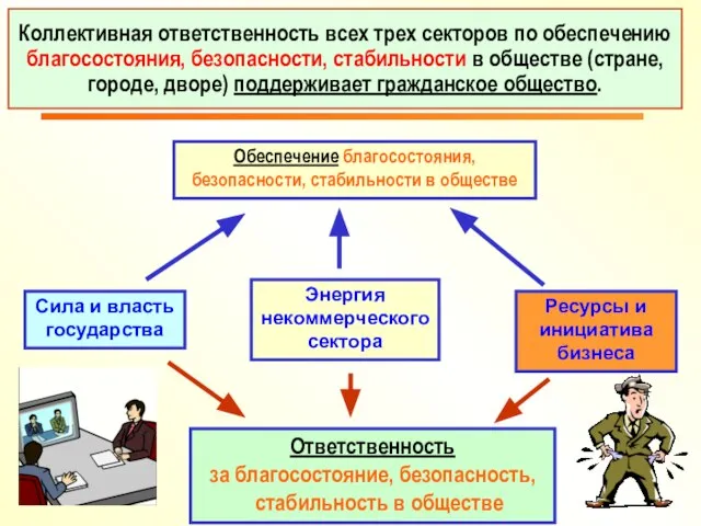 Ответственность за благосостояние, безопасность, стабильность в обществе Коллективная ответственность всех трех