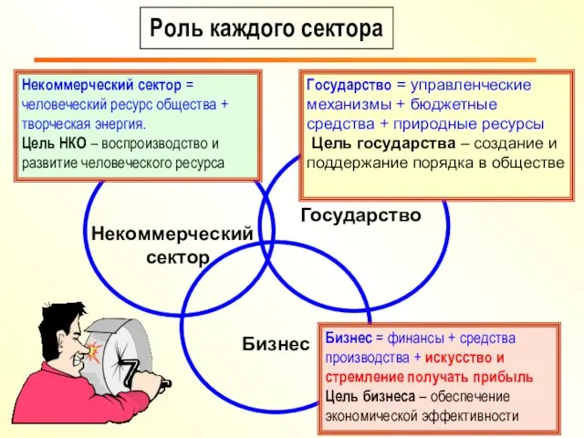 Некоммерческий сектор Бизнес Государство Роль каждого сектора Государство = управленческие механизмы