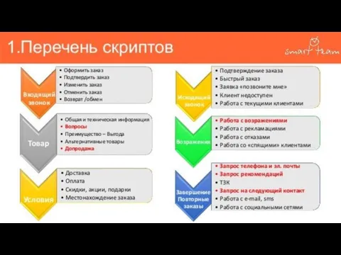 Скрипт исходящего звонка: Структура Обратите внимание: Вопросы Команды Обоснование Простота =