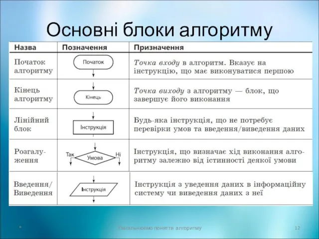 Основні блоки алгоритму * Узагальнюємо поняття алгоритму