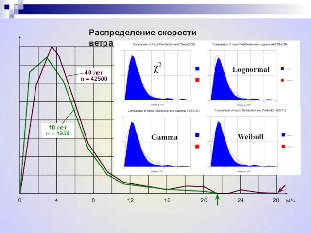 0 4 8 12 16 20 24 28 м/с Распределение скорости