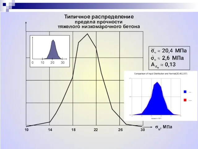 Типичное распределение предела прочности тяжелого низкомарочного бетона σu, МПа 10 14 18 22 26 30