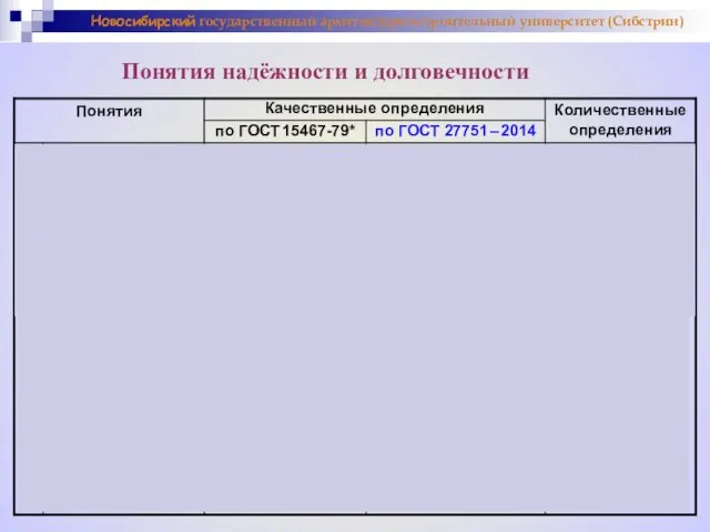 Понятия надёжности и долговечности Новосибирский государственный архитектурно-строительный университет (Сибстрин)