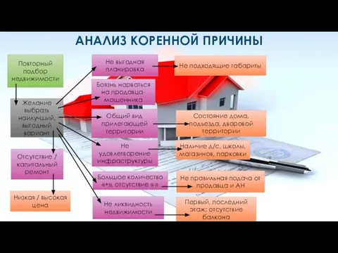 АНАЛИЗ КОРЕННОЙ ПРИЧИНЫ Повторный подбор недвижимости Желание выбрать наилучший, выгодный вариант