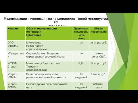 Модернизации и инновации на предприятиях чёрной металлургии РФ в 2011-2014 гг.