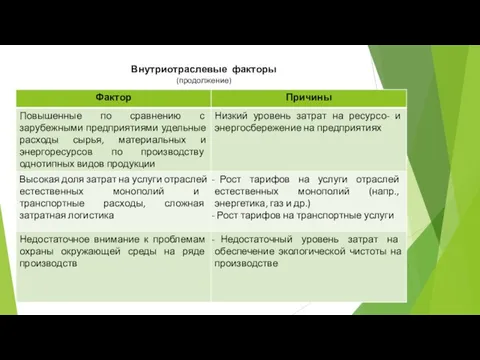 Внутриотраслевые факторы (продолжение)