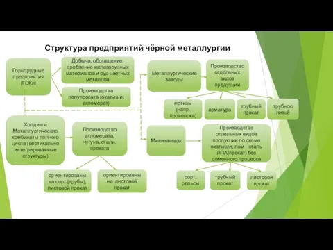 Структура предприятий чёрной металлургии Горнорудные предприятия (ГОКи) Добыча, обогащение, дробление железорудных