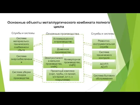 Основные объекты металлургического комбината полного цикла Основные производства Агломерационное производство Электросталепла-вильное