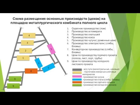 Схема размещения основных производств (цехов) на площадке металлургического комбината полного цикла