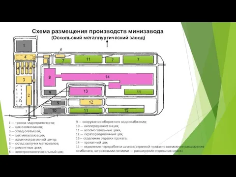 Схема размещения производств минизавода (Оскольский металлургический завод) 1 — трасса гидротранспорта;