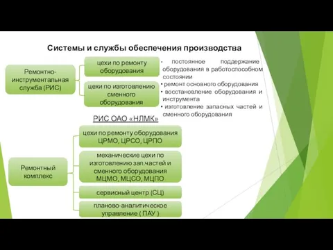 Системы и службы обеспечения производства Ремонтно-инструментальная служба (РИС) цехи по изготовлению