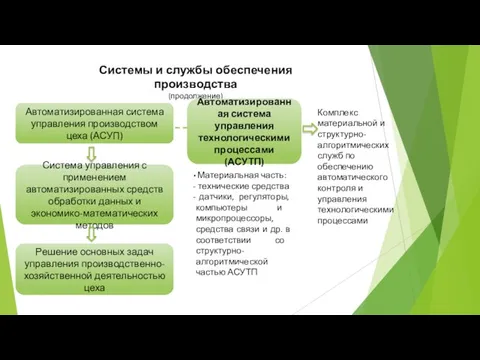 Системы и службы обеспечения производства (продолжение) Система управления с применением автоматизированных