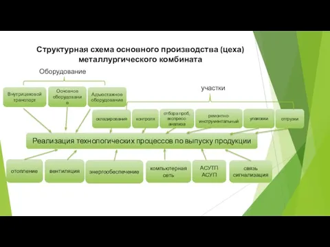 Структурная схема основного производства (цеха) металлургического комбината Оборудование Внутрицеховой транспорт отгрузки