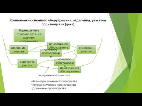 Компоновки основного оборудования, отделения, участков производства (цеха) Размещение в отдельно стоящих