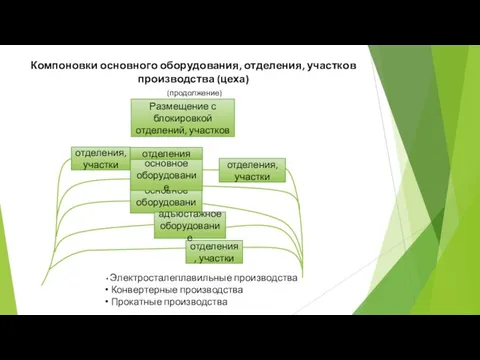 Компоновки основного оборудования, отделения, участков производства (цеха) (продолжение) Размещение с блокировкой