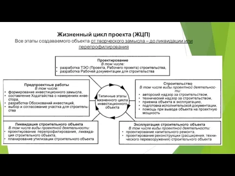 Жизненный цикл проекта (ЖЦП) Все этапы создаваемого объекта от творческого замысла – до ликвидации или перепрофилирования